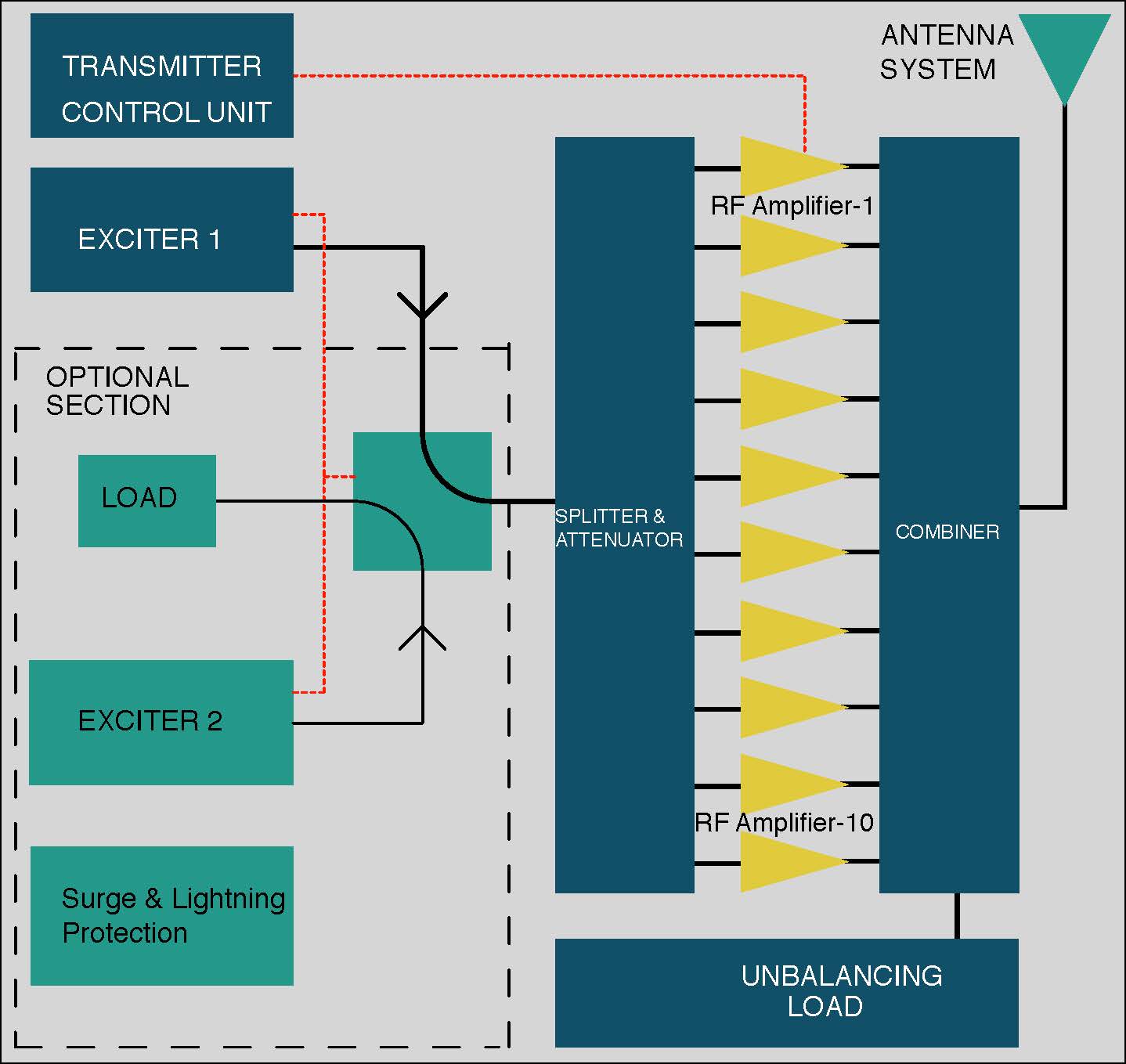 Transmisor FM CORTEX de diagrama de bloques de 20kW